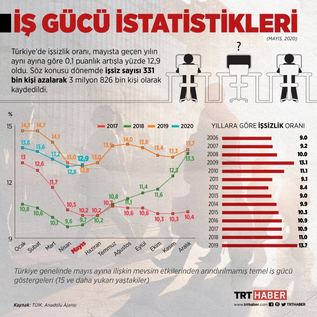İşsizlik rakamları açıklandı